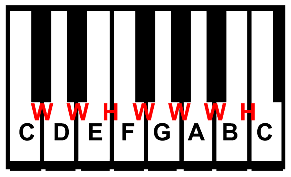 major scale on piano keyboard copyright 2023 Jeff Anvinson JLA Music www.jlamusic.com